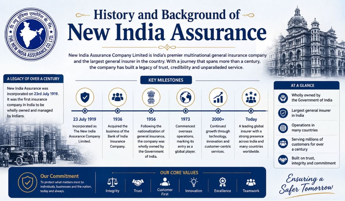 History and Background of New India Assurance (1)