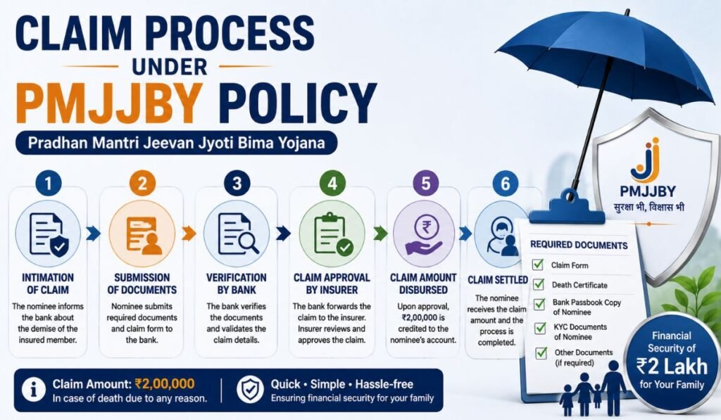 Claim Process Under PMJJBY Policy