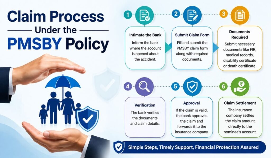 Claim Process Under the PMSBY Policy